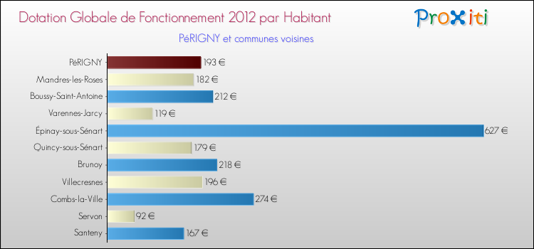 Montant des dotations globales de fonctionnement DGF par Habitant pour PéRIGNY et les communes proches Comparaison des des dotations globales de fonctionnement DGF par habitant pour PéRIGNY et les communes voisines