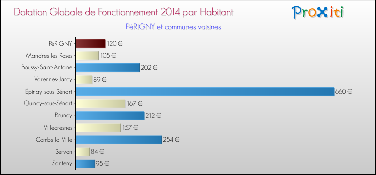 Montant des dotations globales de fonctionnement DGF par Habitant pour PéRIGNY et les communes proches en 2014. Comparaison des des dotations globales de fonctionnement DGF par habitant pour PéRIGNY et les communes voisines en 2014.