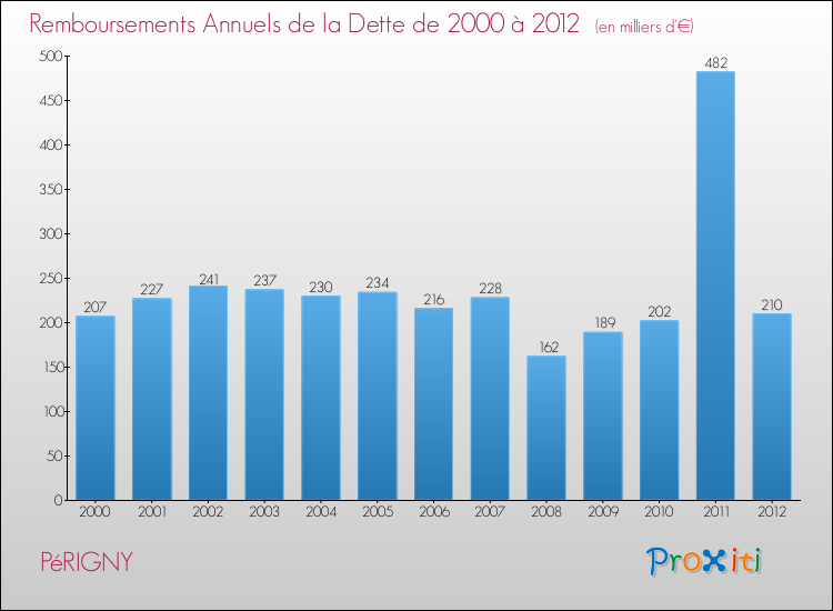 Evolution de l'annuité de la dette pour la commune de PéRIGNY de 2000 à 2012 Annuités de la dette pour PéRIGNY de 2000 à 2012