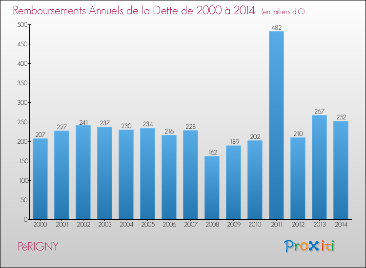 Evolution de l'annuité de la dette pour la commune de PéRIGNY de 2000 à 2014 Annuités de la dette pour PéRIGNY de 2000 à 2014