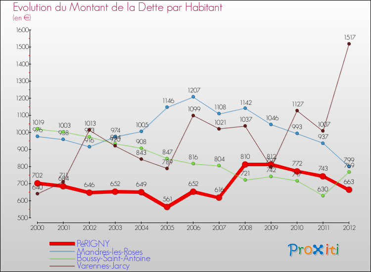 Evolution de la dette par habitant pour la commune de PéRIGNY et les communes proches de 2000 à 2012 Comparaison de la dette par habitant pour PéRIGNY et les communes voisines de 2000 à 2012