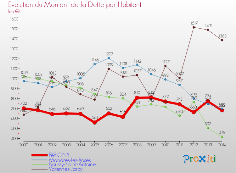 Evolution de la dette par habitant pour la commune de PéRIGNY et les communes proches de 2000 à 2014 Comparaison de la dette par habitant pour PéRIGNY et les communes voisines de 2000 à 2014