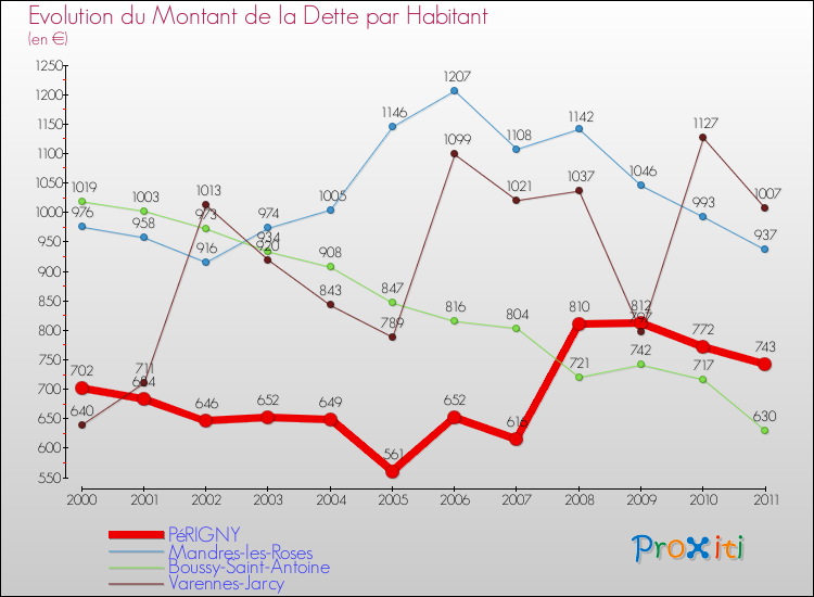 Evolution de la dette par habitant pour la commune de PéRIGNY et les communes proches Comparaison de la dette par habitant pour PéRIGNY et les communes voisines