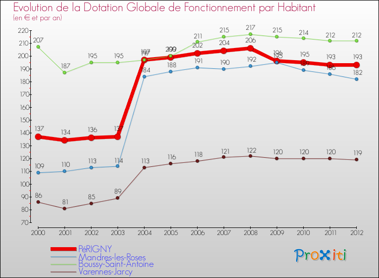 Evolution et montant de la dotation globale de fonctionnement par Habitant pour PéRIGNY et les communes proches Comparaison des dotations globales de fonctionnement par habitant pour PéRIGNY et les communes voisines