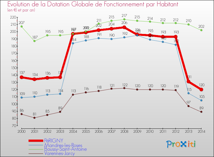 Evolution et montant de la dotation globale de fonctionnement par Habitant pour PéRIGNY et les communes proches de 2000 à 2014. Comparaison des dotations globales de fonctionnement par habitant pour PéRIGNY et les communes voisines de 2000 à 2014.