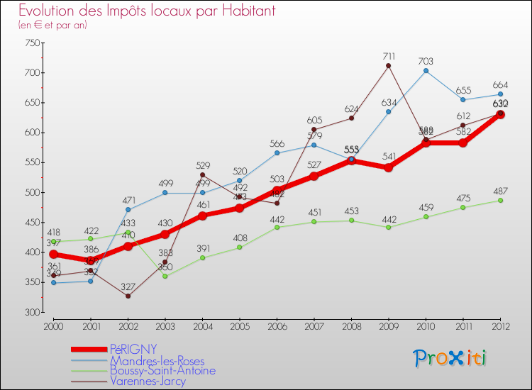 Evolution et montant des impôts locaux par Habitant pour PéRIGNY et les communes proches Comparaison des impôts locaux par habitant pour PéRIGNY et les communes voisines