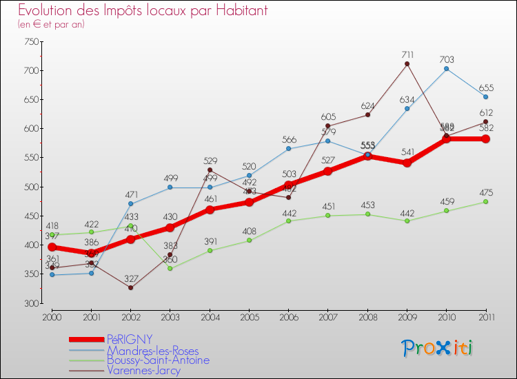 Evolution et montant des impôts locaux par Habitant pour PéRIGNY et les communes proches Comparaison des impôts locaux par habitant pour PéRIGNY et les communes voisines