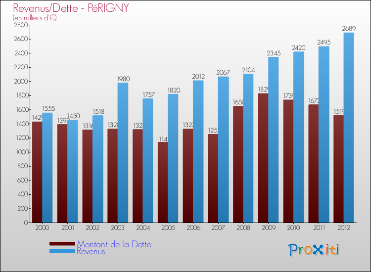 Evolution comparée de la dette et des revenus pour la commune de PéRIGNY de 2000 à 2012 Comparaison de la dette et des revenus pour PéRIGNY de 2000 à 2012