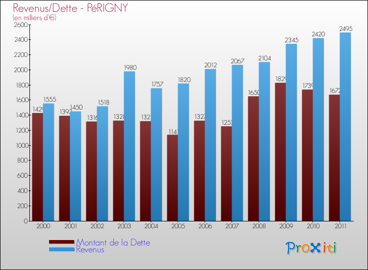 Evolution comparée de la dette et des revenus pour la commune de PéRIGNY de 2000 à 2011 Comparaison de la dette et des revenus pour PéRIGNY de 2000 à 2011