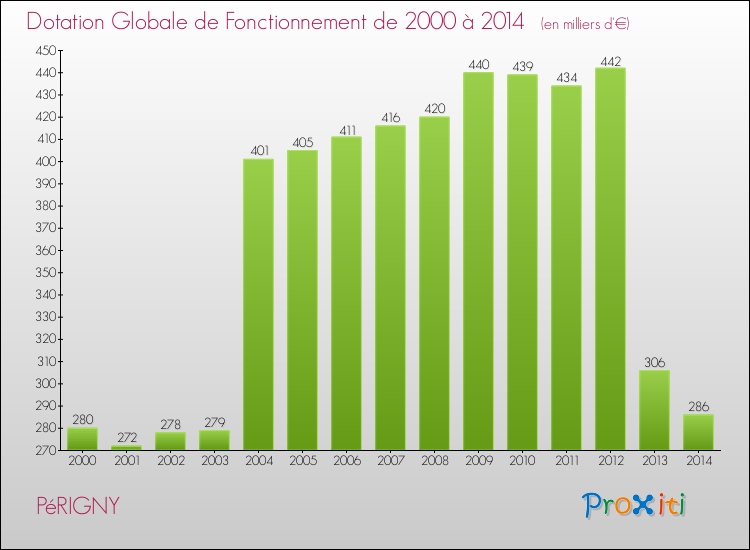Evolution du montant de la Dotation Globale de Fonctionnement pour la commune de PéRIGNY de 2000 à 2014 Evolution du montant de la Dotation Globale de Fonctionnement pour PéRIGNY de 2000 à 2014