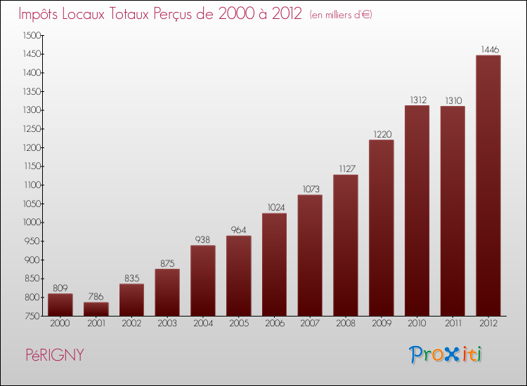 Evolution des Impôts Locaux pour la commune de PéRIGNY de 2000 à 2012 Evolution des Impôts Locaux pour PéRIGNY de 2000 à 2012