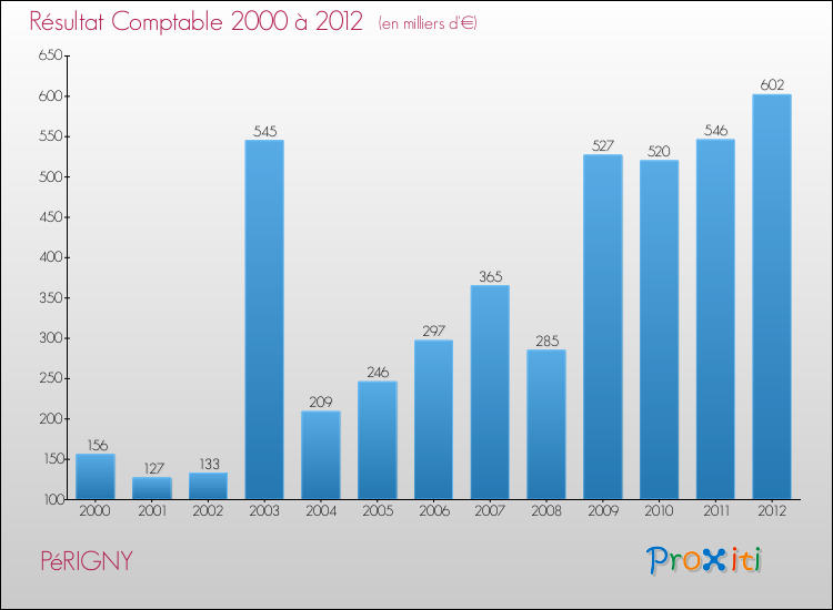 Evolution du résultat comptable pour la commune de PéRIGNY de 2000 à 2012 Evolution du résultat comptable pour PéRIGNY de 2000 à 2012
