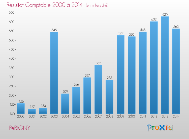 Evolution du résultat comptable pour la commune de PéRIGNY de 2000 à 2014 Evolution du résultat comptable pour PéRIGNY de 2000 à 2014