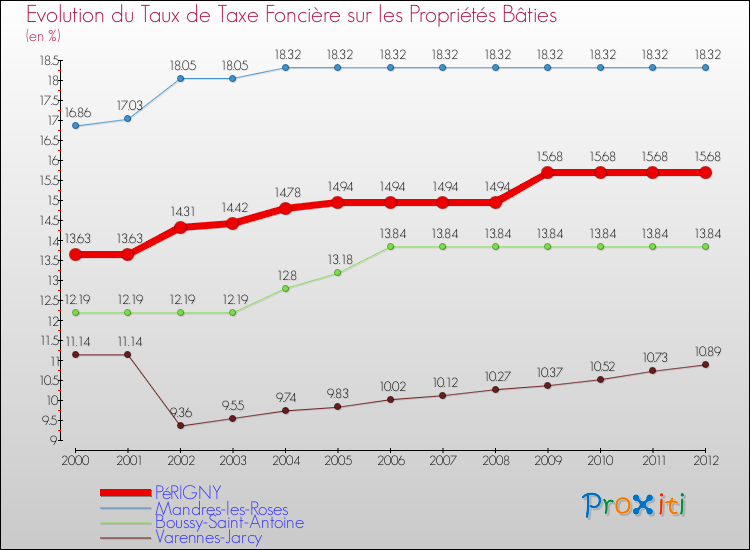 Evolution du taux de la taxe foncière sur le bati pour PéRIGNY et les communes proches de 2000 à 2012 Comparaison des taux de taxe foncière sur le bati pour PéRIGNY et les communes voisines de 2000 à 2012