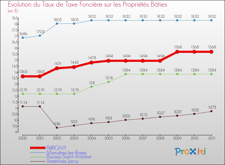 Evolution du taux de la taxe foncière sur le bati pour PéRIGNY et les communes proches Comparaison des taux de taxe foncière sur le bati pour PéRIGNY et les communes voisines