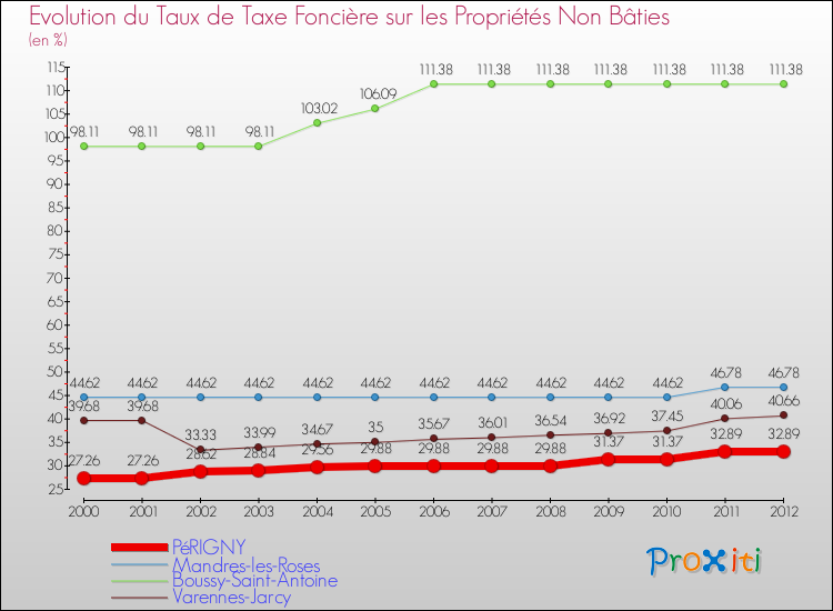 Evolution du taux de la taxe foncière sur les immeubles et terrains non batis pour PéRIGNY et les communes proches de 2000 à 2012 Comparaison des taux de la taxe foncière sur les immeubles et terrains non batis pour PéRIGNY et les communes voisines de 2000 à 2012