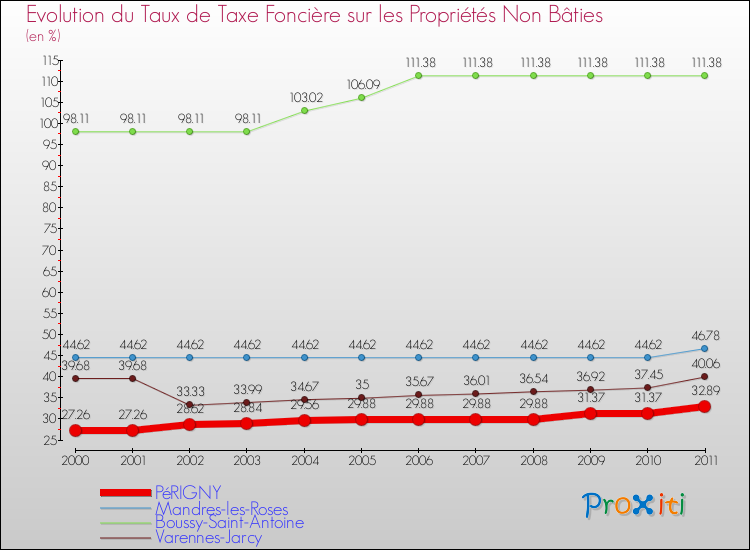 Evolution du taux de la taxe foncière sur les immeubles et terrains non batis pour PéRIGNY et les communes proches Comparaison des taux de la taxe foncière sur les immeubles et terrains non batis pour PéRIGNY et les communes voisines