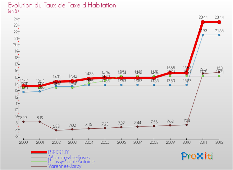Evolution du taux de la taxe d'habitation pour PéRIGNY et les communes proches Comparaison des taux de la taxe d'habitation pour PéRIGNY et les communes voisines