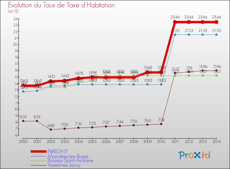 Evolution du taux de la taxe d'habitation pour PéRIGNY et les communes proches de 2000 à 2014 Comparaison des taux de la taxe d'habitation pour PéRIGNY et les communes voisines de 2000 à 2014