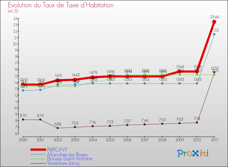 Evolution du taux de la taxe d'habitation pour PéRIGNY et les communes proches Comparaison des taux de la taxe d'habitation pour PéRIGNY et les communes voisines