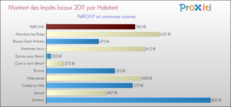 Montant des impôts locaux par Habitant pour PéRIGNY et les communes proches Comparaison des impôts locaux par habitant pour PéRIGNY et les communes voisines