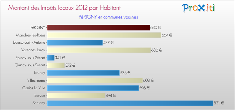 Montant des impôts locaux par Habitant pour PéRIGNY et les communes proches Comparaison des impôts locaux par habitant pour PéRIGNY et les communes voisines