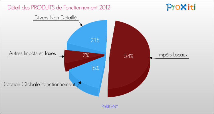 Décomposition du Budget de Fonctionnement 2012 de la commune de PéRIGNY Budget de Fonctionnement 2012 pour la commune de PéRIGNY
