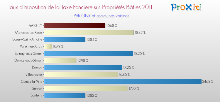 Taux d'imposition de la taxe foncière sur le bati 2011 pour PéRIGNY et les communes proches Comparaison des taux d'imposition de la taxe foncière sur le bati 2011 pour PéRIGNY et les communes voisines