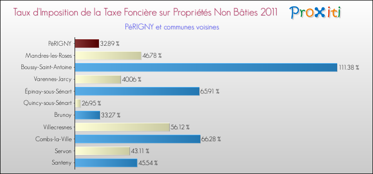 Taux d'imposition de la taxe foncière sur les immeubles et terrains non batis 2011 pour PéRIGNY et les communes proches Comparaison des taux d'imposition de la taxe foncière sur les immeubles et terrains non batis 2011 pour PéRIGNY et les communes voisines