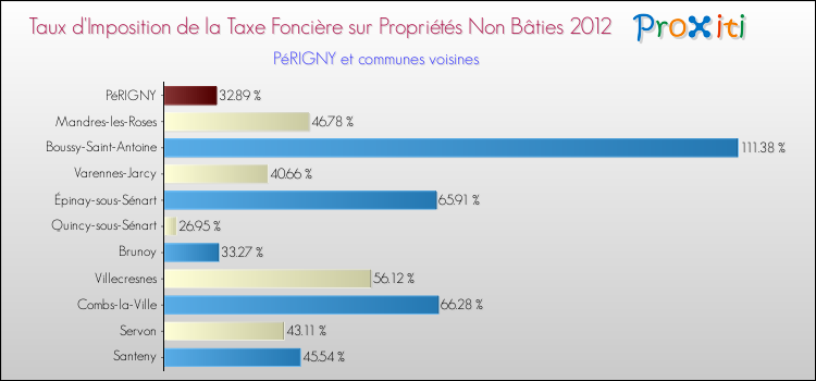 Taux d'imposition de la taxe foncière sur les immeubles et terrains non batis 2012 pour PéRIGNY et les communes proches Comparaison des taux d'imposition de la taxe foncière sur les immeubles et terrains non batis 2012 pour PéRIGNY et les communes voisines
