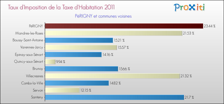 Taux d'imposition de la taxe d'habitation 2011 pour PéRIGNY et les communes proches Comparaison des taux d'imposition de la taxe d'habitation 2011 pour PéRIGNY et les communes voisines
