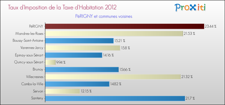Taux d'imposition de la taxe d'habitation 2012 pour PéRIGNY et les communes proches Comparaison des taux d'imposition de la taxe d'habitation 2012 pour PéRIGNY et les communes voisines