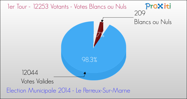 Votes blancs ou nuls au 1er Tour des Elections Municipales 2014 de la commune de Le Perreux-Sur-Marne Elections Municipales 2014 - Votes blancs ou nuls au 1er Tour pour la commune de Le Perreux-Sur-Marne