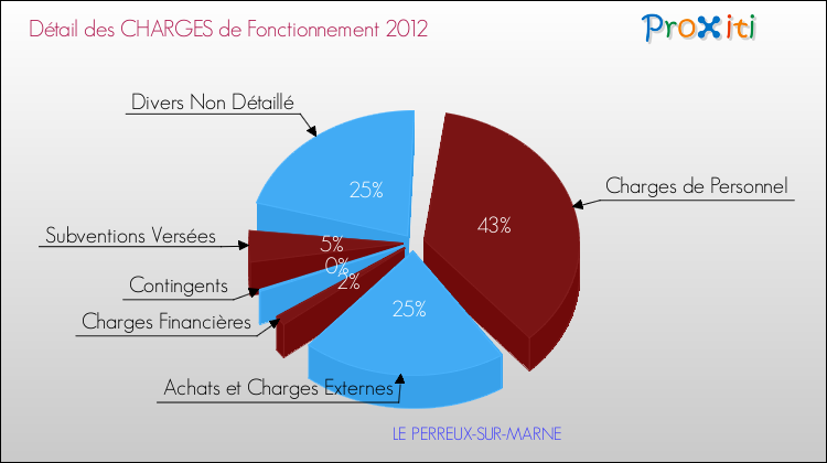 Décomposition des Charges de Fonctionnement 2012 de la commune de LE PERREUX-SUR-MARNE Charges de Fonctionnement 2012 pour la commune de LE PERREUX-SUR-MARNE