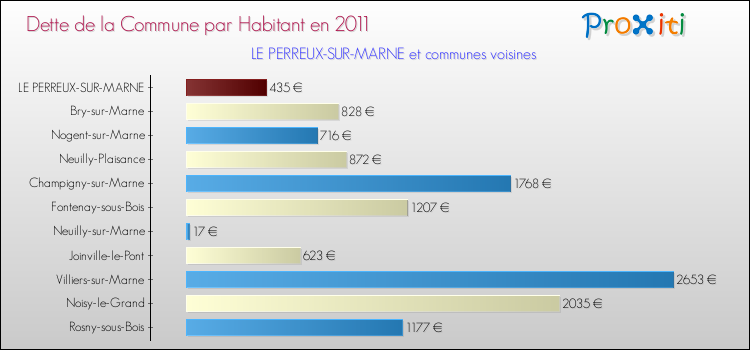 Dette par habitant de la commune en 2011 pour LE PERREUX-SUR-MARNE et les communes proches Comparaison de la dette par habitant de la commune en 2011 pour LE PERREUX-SUR-MARNE et les communes voisines