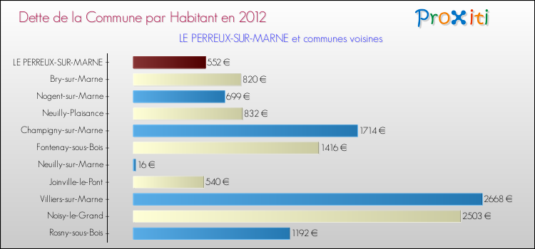 Dette par habitant de la commune en 2012 pour LE PERREUX-SUR-MARNE et les communes proches Comparaison de la dette par habitant de la commune en 2012 pour LE PERREUX-SUR-MARNE et les communes voisines
