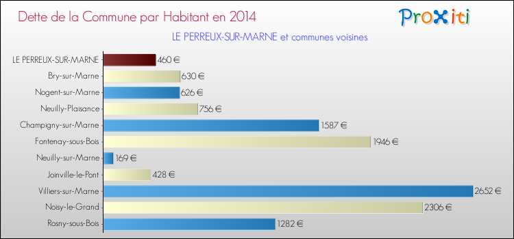 Dette par habitant de la commune en 2014 pour LE PERREUX-SUR-MARNE et les communes proches Comparaison de la dette par habitant de la commune en 2014 pour LE PERREUX-SUR-MARNE et les communes voisines