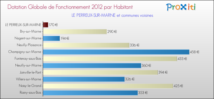 Montant des dotations globales de fonctionnement DGF par Habitant pour LE PERREUX-SUR-MARNE et les communes proches Comparaison des des dotations globales de fonctionnement DGF par habitant pour LE PERREUX-SUR-MARNE et les communes voisines