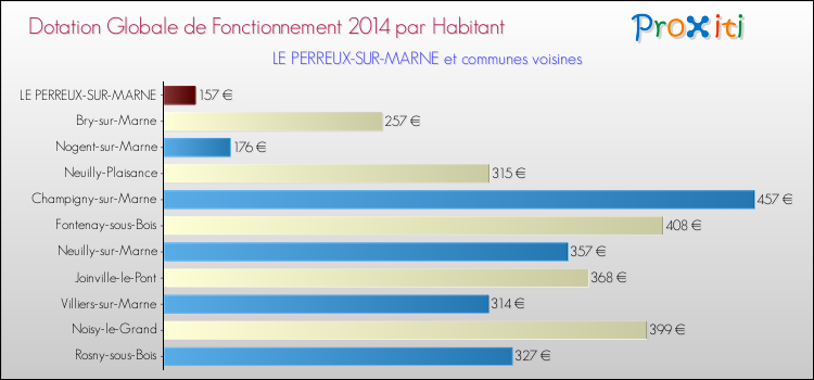 Montant des dotations globales de fonctionnement DGF par Habitant pour LE PERREUX-SUR-MARNE et les communes proches en 2014. Comparaison des des dotations globales de fonctionnement DGF par habitant pour LE PERREUX-SUR-MARNE et les communes voisines en 2014.