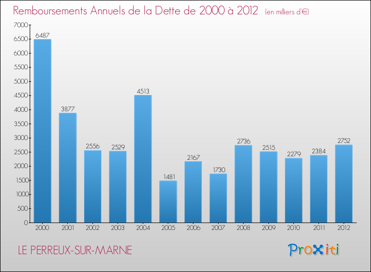 Evolution de l'annuité de la dette pour la commune de LE PERREUX-SUR-MARNE de 2000 à 2012 Annuités de la dette pour LE PERREUX-SUR-MARNE de 2000 à 2012