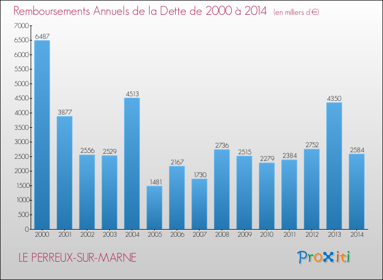 Evolution de l'annuité de la dette pour la commune de LE PERREUX-SUR-MARNE de 2000 à 2014 Annuités de la dette pour LE PERREUX-SUR-MARNE de 2000 à 2014