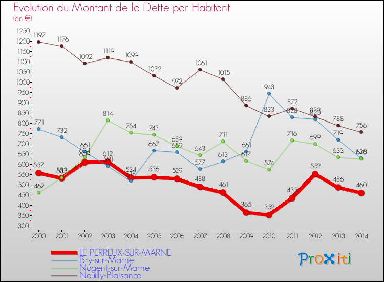 Evolution de la dette par habitant pour la commune de LE PERREUX-SUR-MARNE et les communes proches de 2000 à 2014 Comparaison de la dette par habitant pour LE PERREUX-SUR-MARNE et les communes voisines de 2000 à 2014