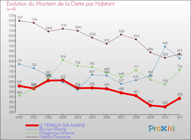 Evolution de la dette par habitant pour la commune de LE PERREUX-SUR-MARNE et les communes proches Comparaison de la dette par habitant pour LE PERREUX-SUR-MARNE et les communes voisines