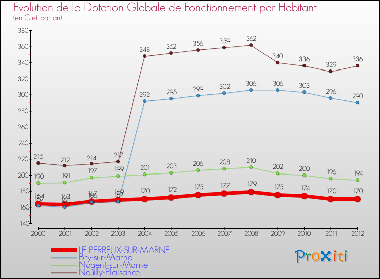 Evolution et montant de la dotation globale de fonctionnement par Habitant pour LE PERREUX-SUR-MARNE et les communes proches Comparaison des dotations globales de fonctionnement par habitant pour LE PERREUX-SUR-MARNE et les communes voisines