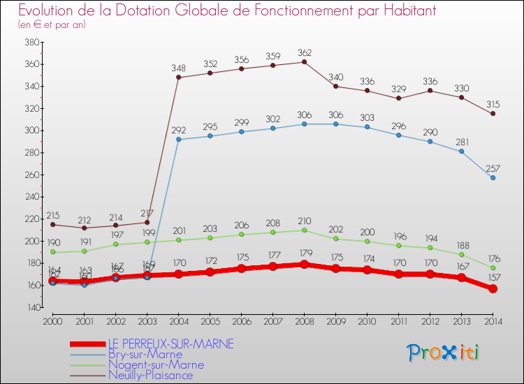 Evolution et montant de la dotation globale de fonctionnement par Habitant pour LE PERREUX-SUR-MARNE et les communes proches de 2000 à 2014. Comparaison des dotations globales de fonctionnement par habitant pour LE PERREUX-SUR-MARNE et les communes voisines de 2000 à 2014.