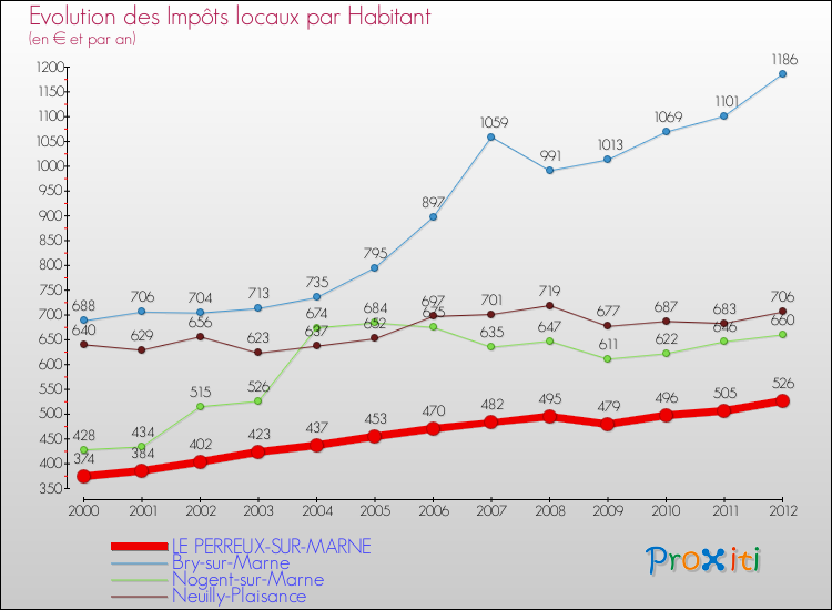 Evolution et montant des impôts locaux par Habitant pour LE PERREUX-SUR-MARNE et les communes proches Comparaison des impôts locaux par habitant pour LE PERREUX-SUR-MARNE et les communes voisines