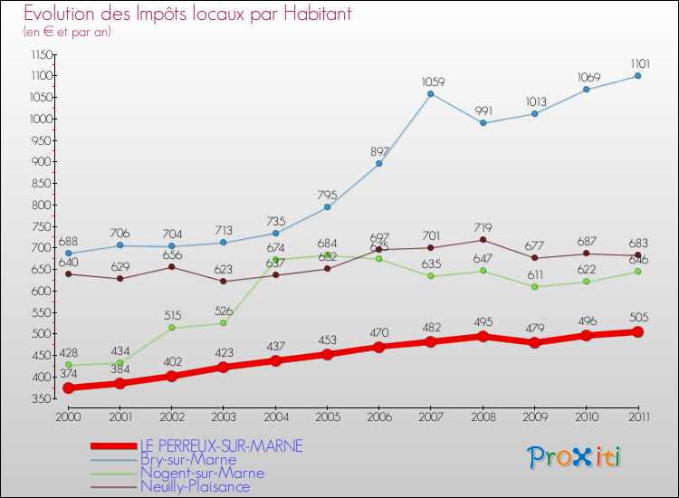 Evolution et montant des impôts locaux par Habitant pour LE PERREUX-SUR-MARNE et les communes proches Comparaison des impôts locaux par habitant pour LE PERREUX-SUR-MARNE et les communes voisines