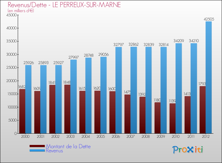Evolution comparée de la dette et des revenus pour la commune de LE PERREUX-SUR-MARNE de 2000 à 2012 Comparaison de la dette et des revenus pour LE PERREUX-SUR-MARNE de 2000 à 2012