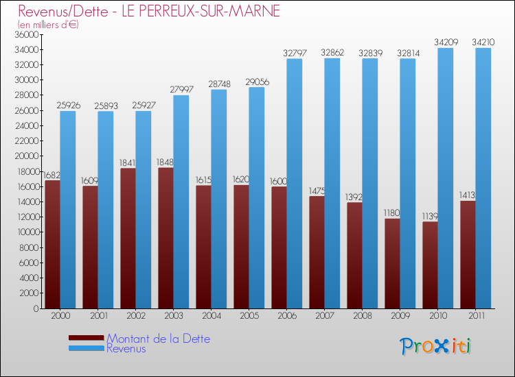 Evolution comparée de la dette et des revenus pour la commune de LE PERREUX-SUR-MARNE de 2000 à 2011 Comparaison de la dette et des revenus pour LE PERREUX-SUR-MARNE de 2000 à 2011
