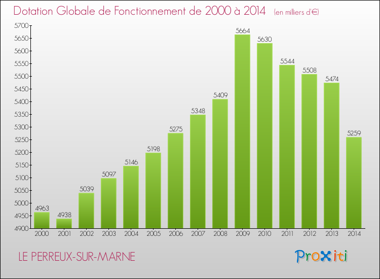 Evolution du montant de la Dotation Globale de Fonctionnement pour la commune de LE PERREUX-SUR-MARNE de 2000 à 2014 Evolution du montant de la Dotation Globale de Fonctionnement pour LE PERREUX-SUR-MARNE de 2000 à 2014